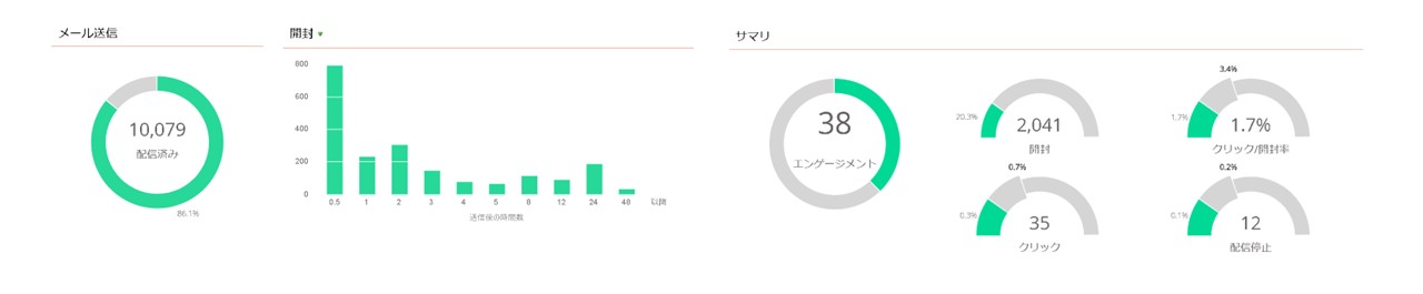 株式会社ファングリーがadobeのマルケトで送付しているメルマガデータ