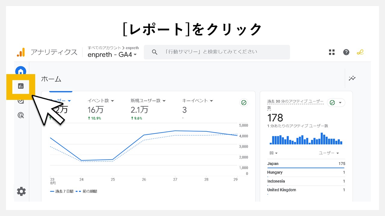 GA4のレポート画面でPVを確認する手順：[レポート]をクリック