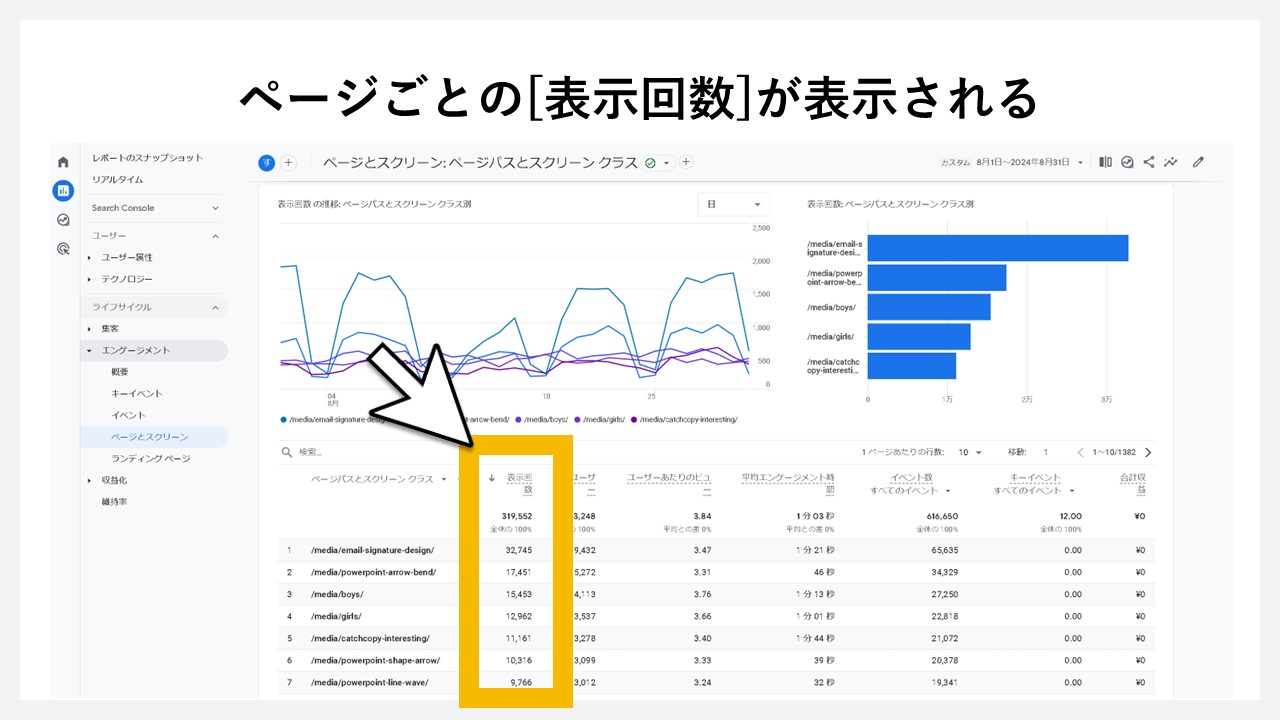 GA4のレポート画面でPVを確認する手順：ページごとの[表示回数]が表示される