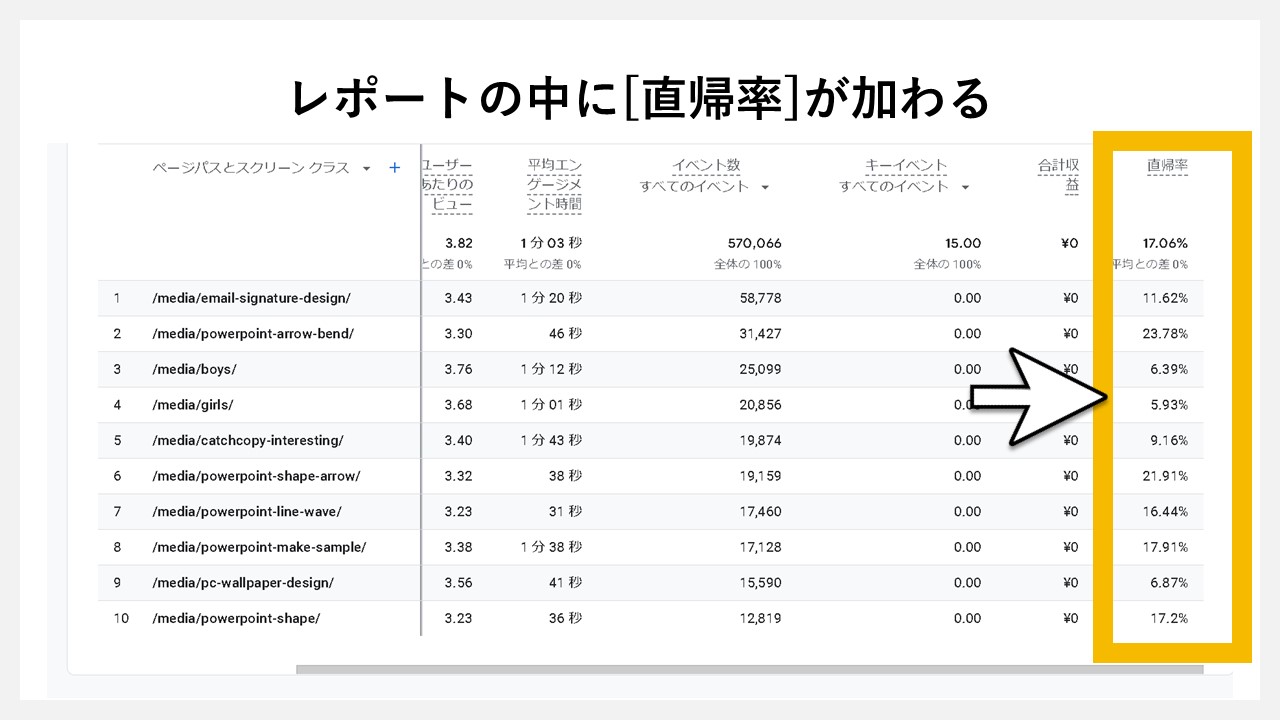 GA4のレポート画面で直帰率を確認する手順：レポートの中に[直帰率]が加わる
