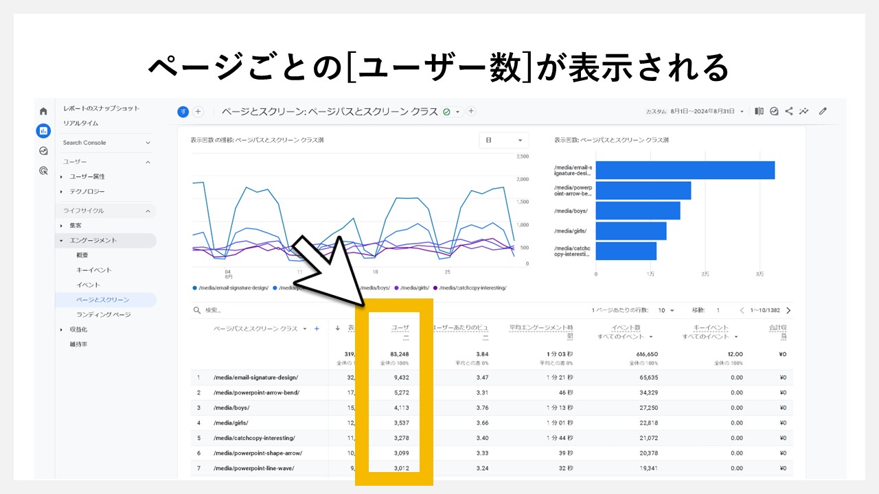 GA4（Googleアナリティクス4）のレポート画面でユーザー数を確認する手順：ページURLごとの[ユーザー数]が表示される