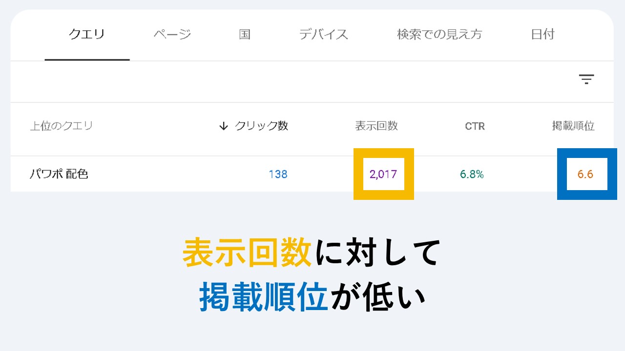 表示回数に対して掲載順位が低い