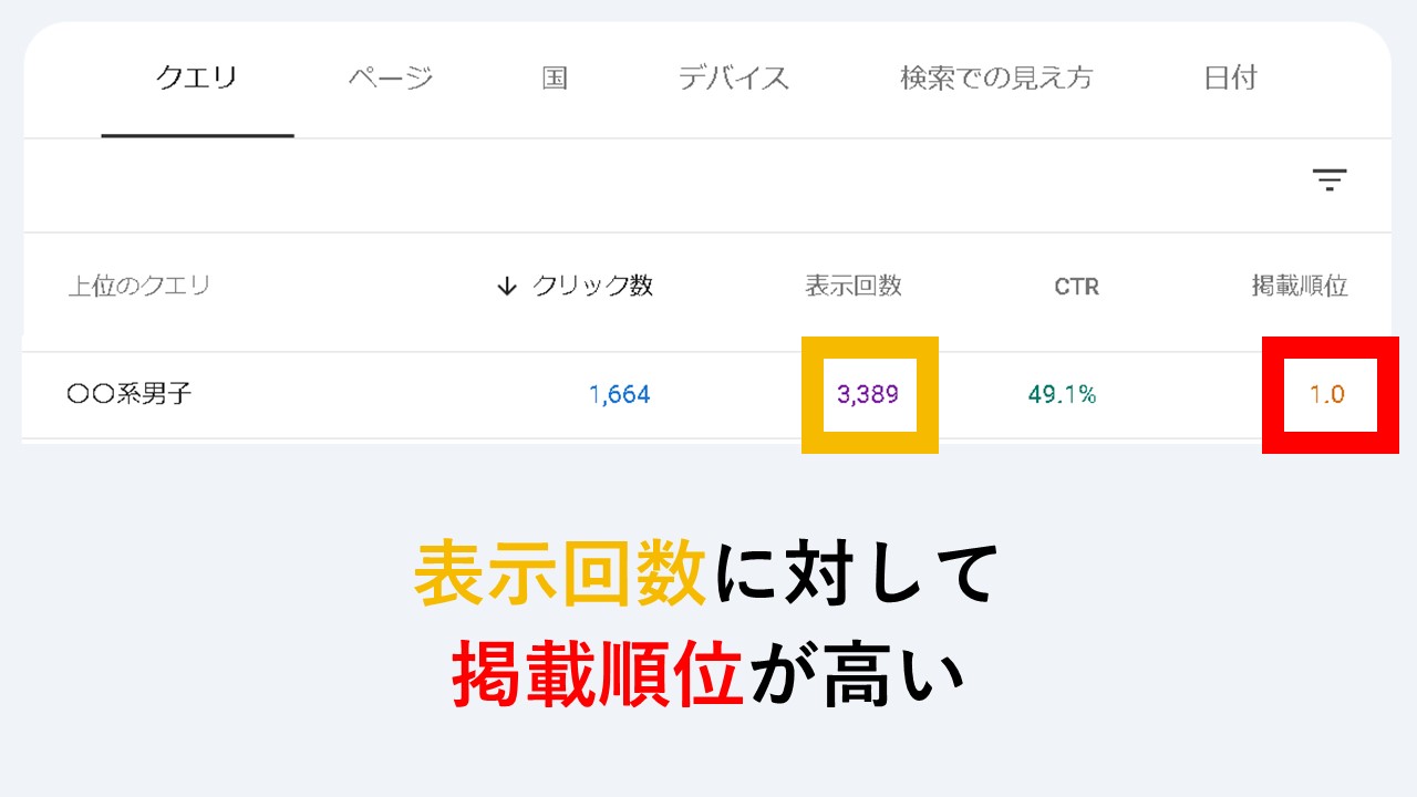 表示回数に対して掲載順位が高い
