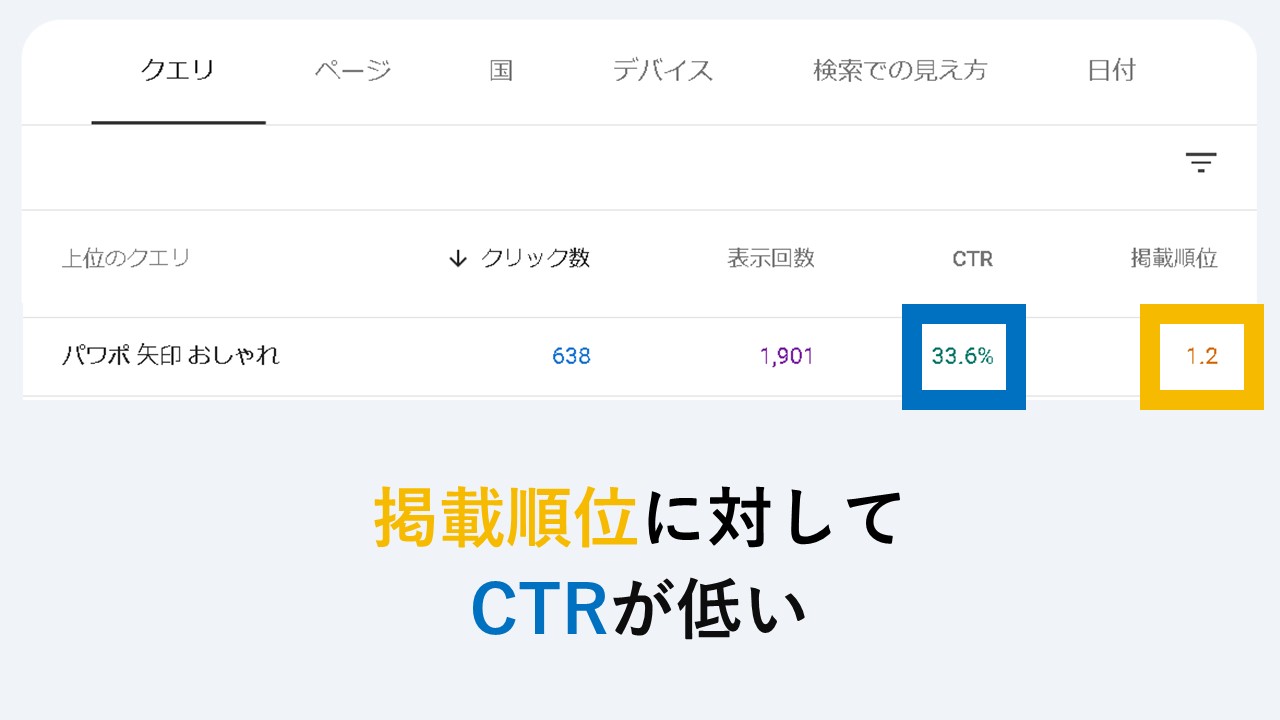 掲載順位に対してCTRが低い