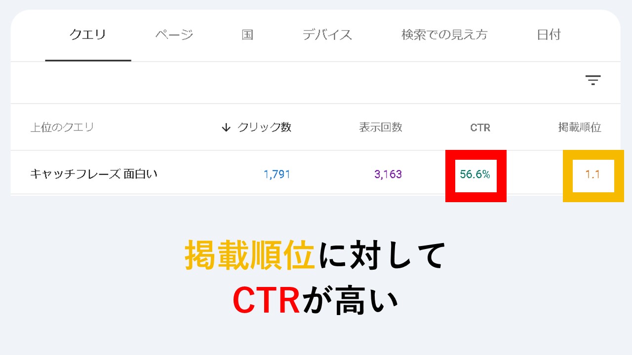 掲載順位に対してCTRが高い
