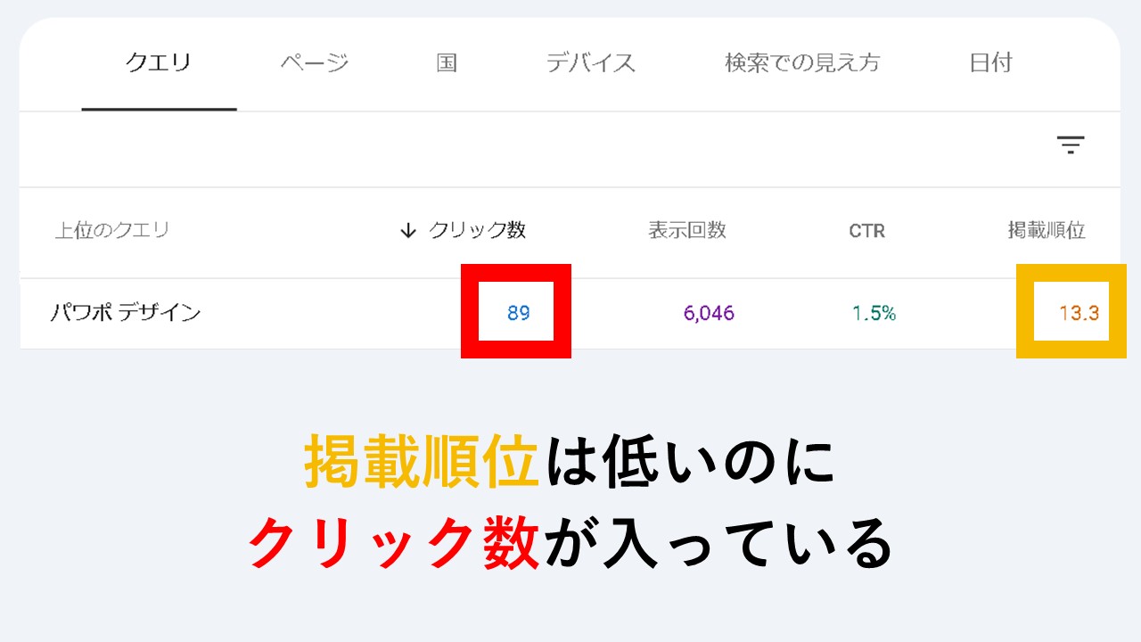 掲載順位は低いのにクリック数が入っている