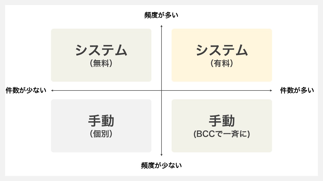 メルマガ配信手段の選び方をマトリクス図で分けた図解