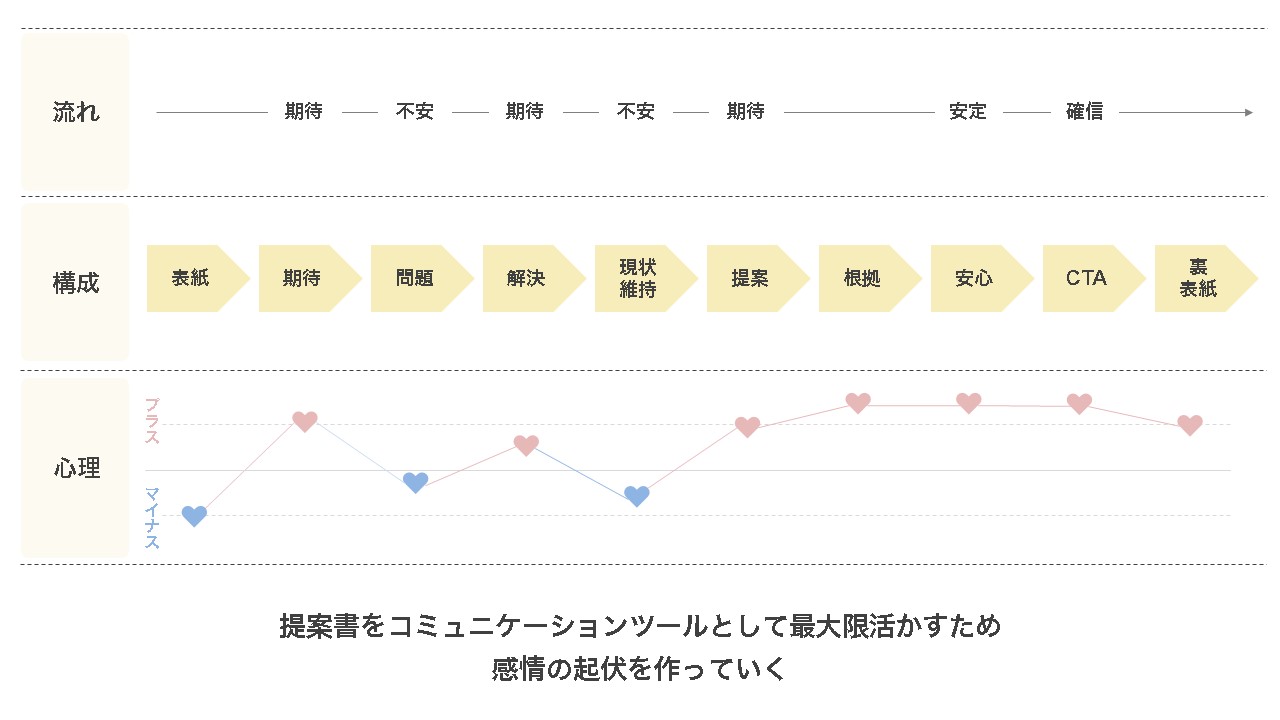 提案書をコミュニケーションツールとして最大限活用するため感情の起伏を作っていく