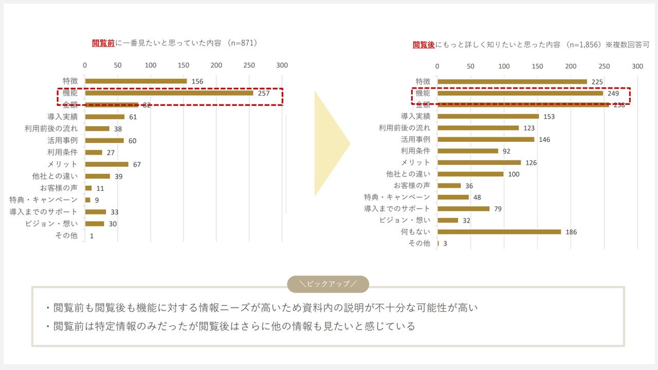サービス資料の中でもっとも知りたいと思う内容は機能について