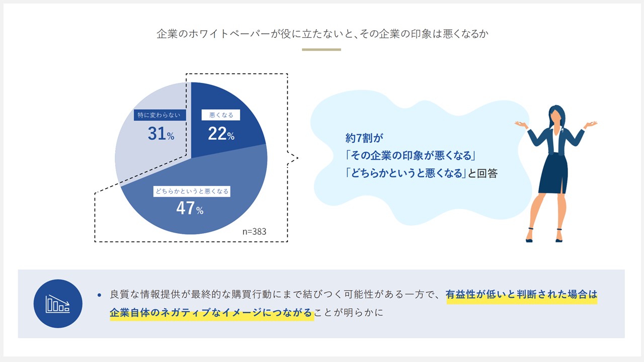 ホワイトペーパーが役に立たないと提供企業の印象は悪くなる