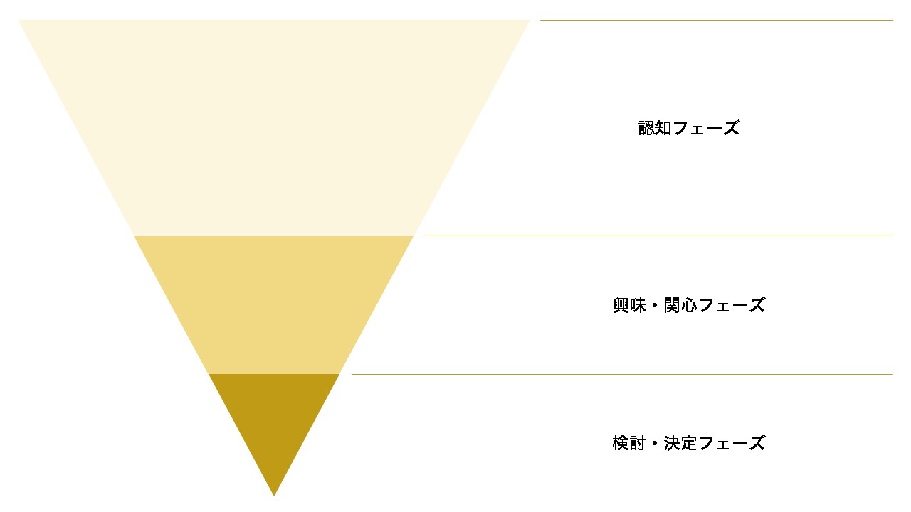 マーケティングファネルの簡易図解