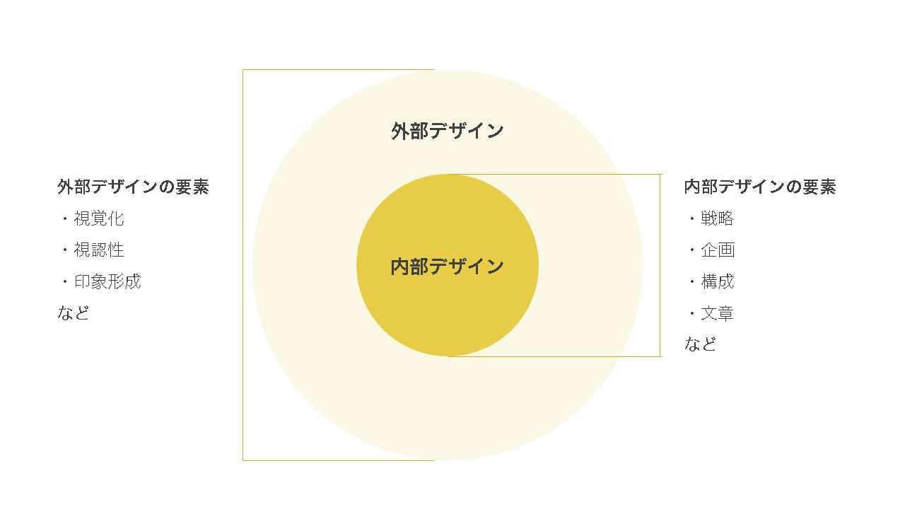 営業資料のデザインは2層構造で考えると、内部デザイン(内容)と外部デザイン(見た目)で分けられます