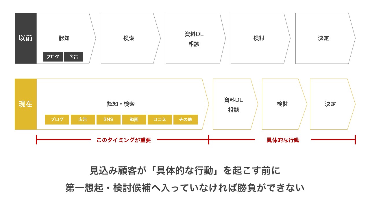 BtoBにおけるリード獲得の重要性