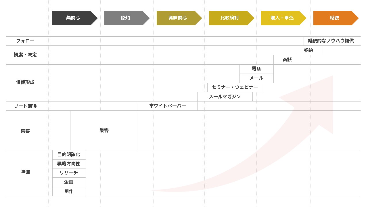 webサイトを活用したBtoB向けホワイトペーパー戦略の全体像