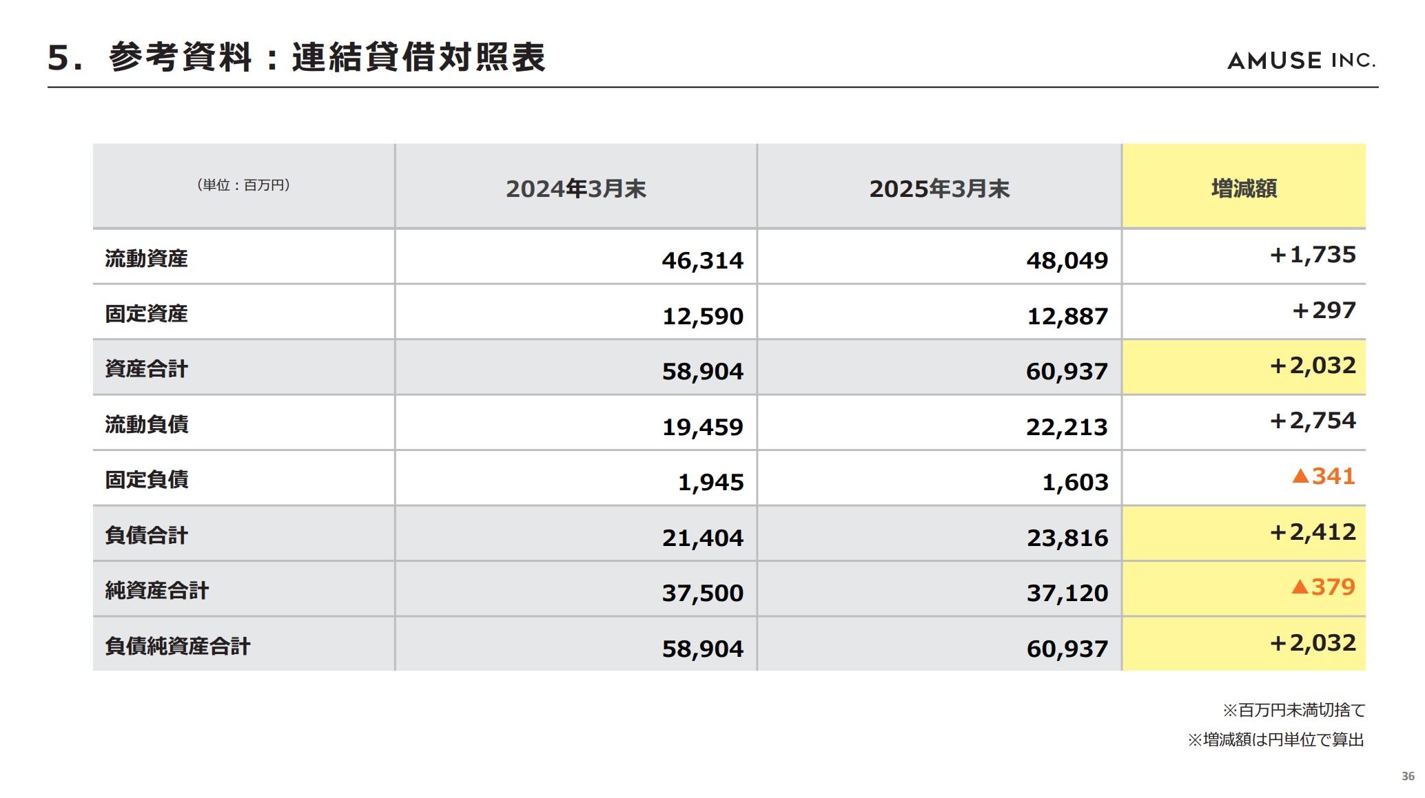 株式会社アミューズのIR・決算：連結貸借対照表