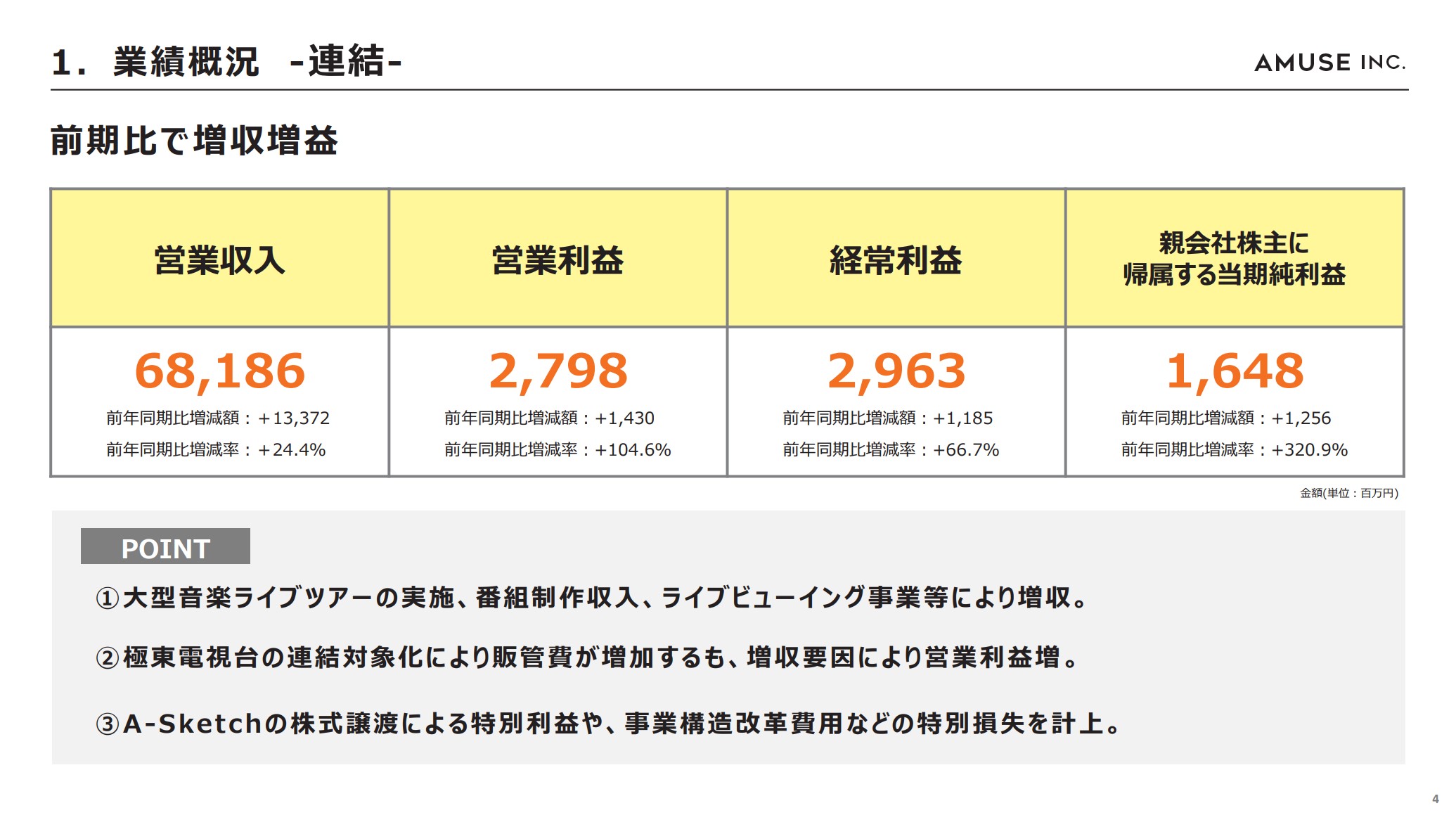 株式会社アミューズのIR・決算：業績概況