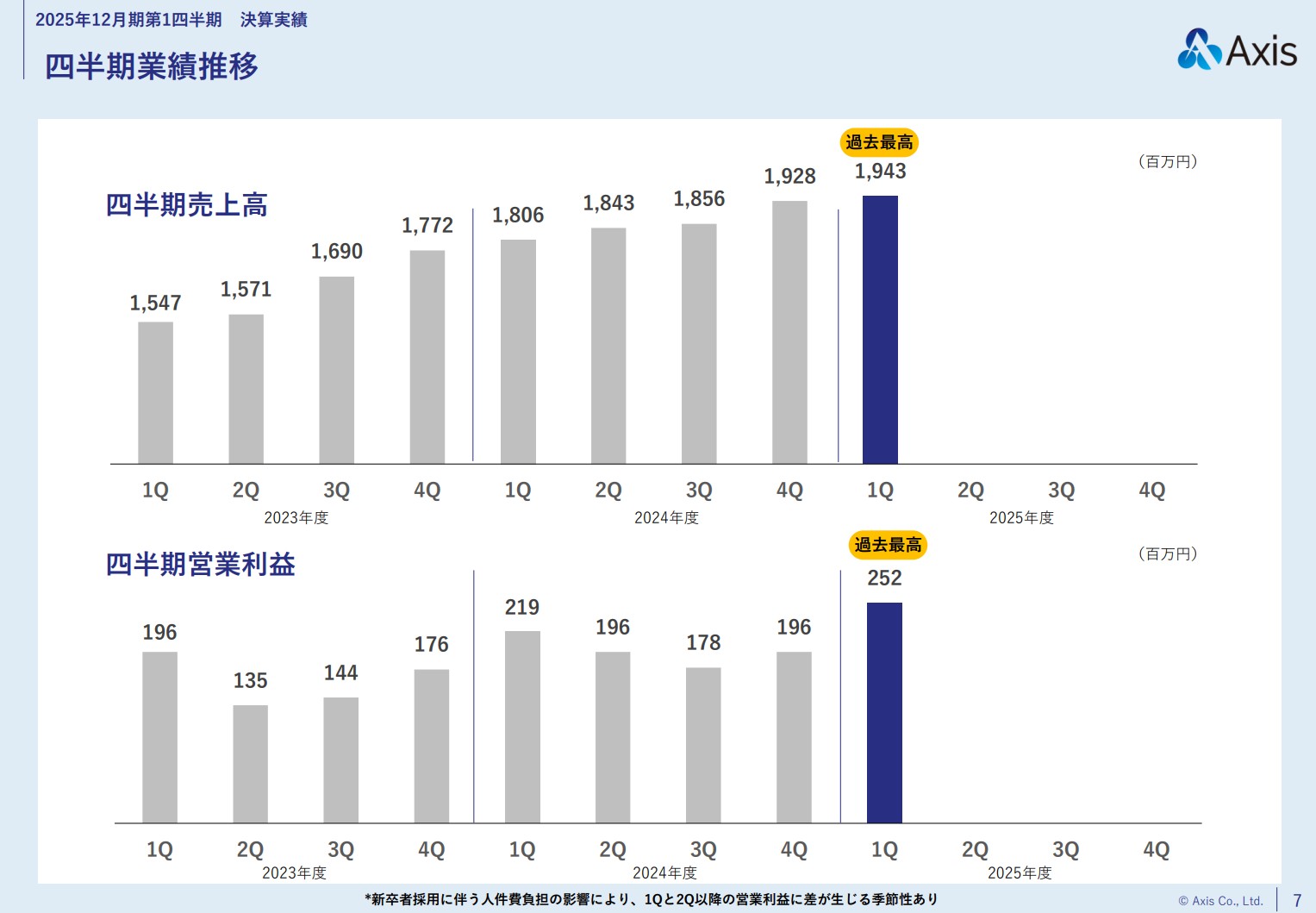 株式会社アクシスのIR・決算:四半期業績推移