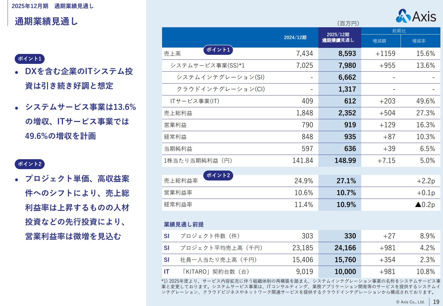 株式会社アクシスのIR・決算:通期業績見通しサマリー