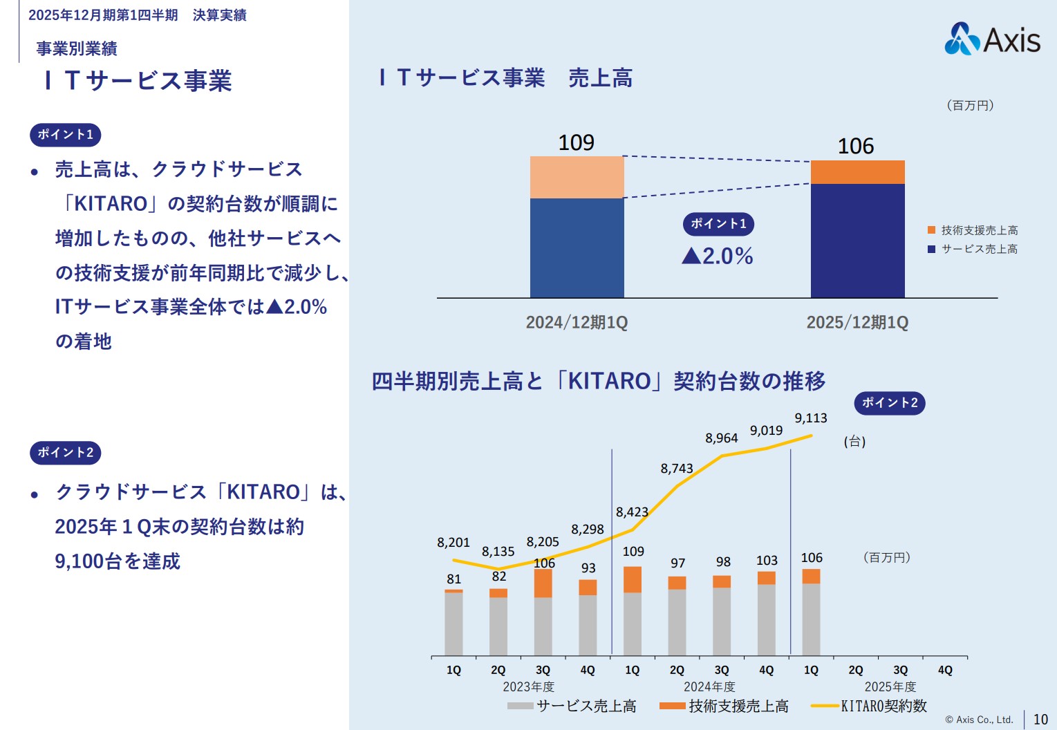 株式会社アクシスのIR・決算:事業別業績