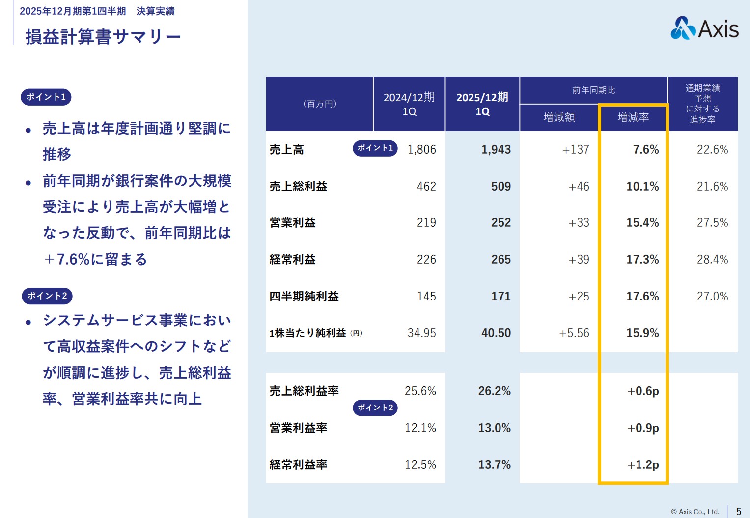 株式会社アクシスのIR・決算:損益計算書サマリー