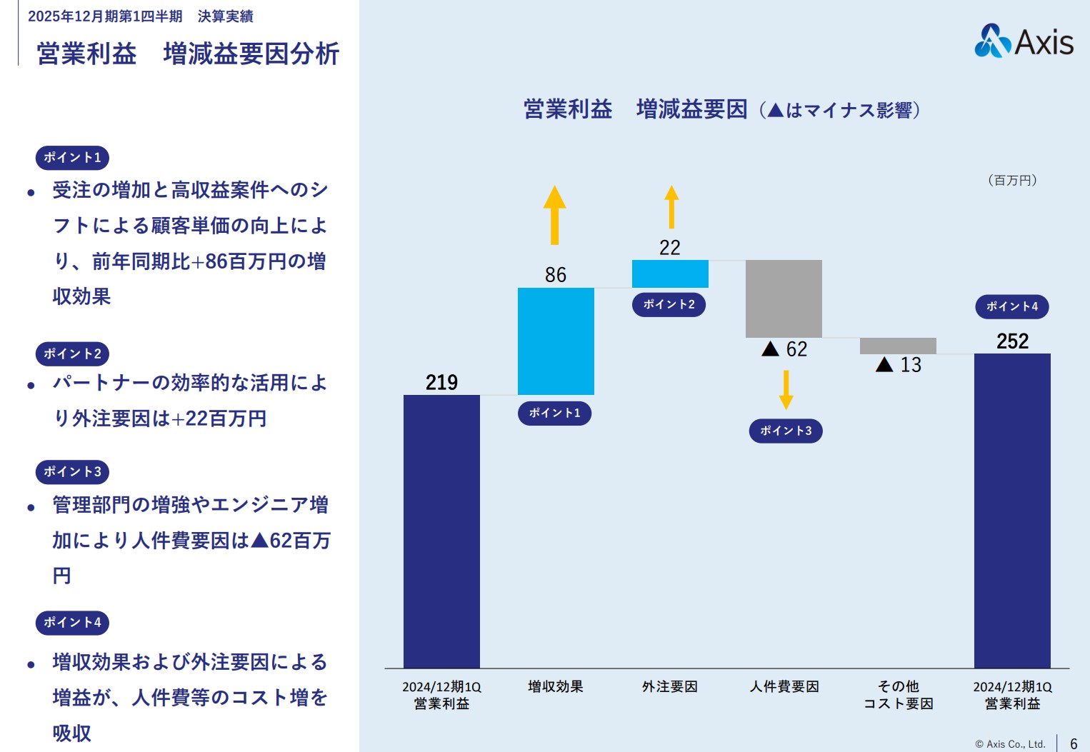 株式会社アクシスのIR・決算:営業利益 増減益要因分析