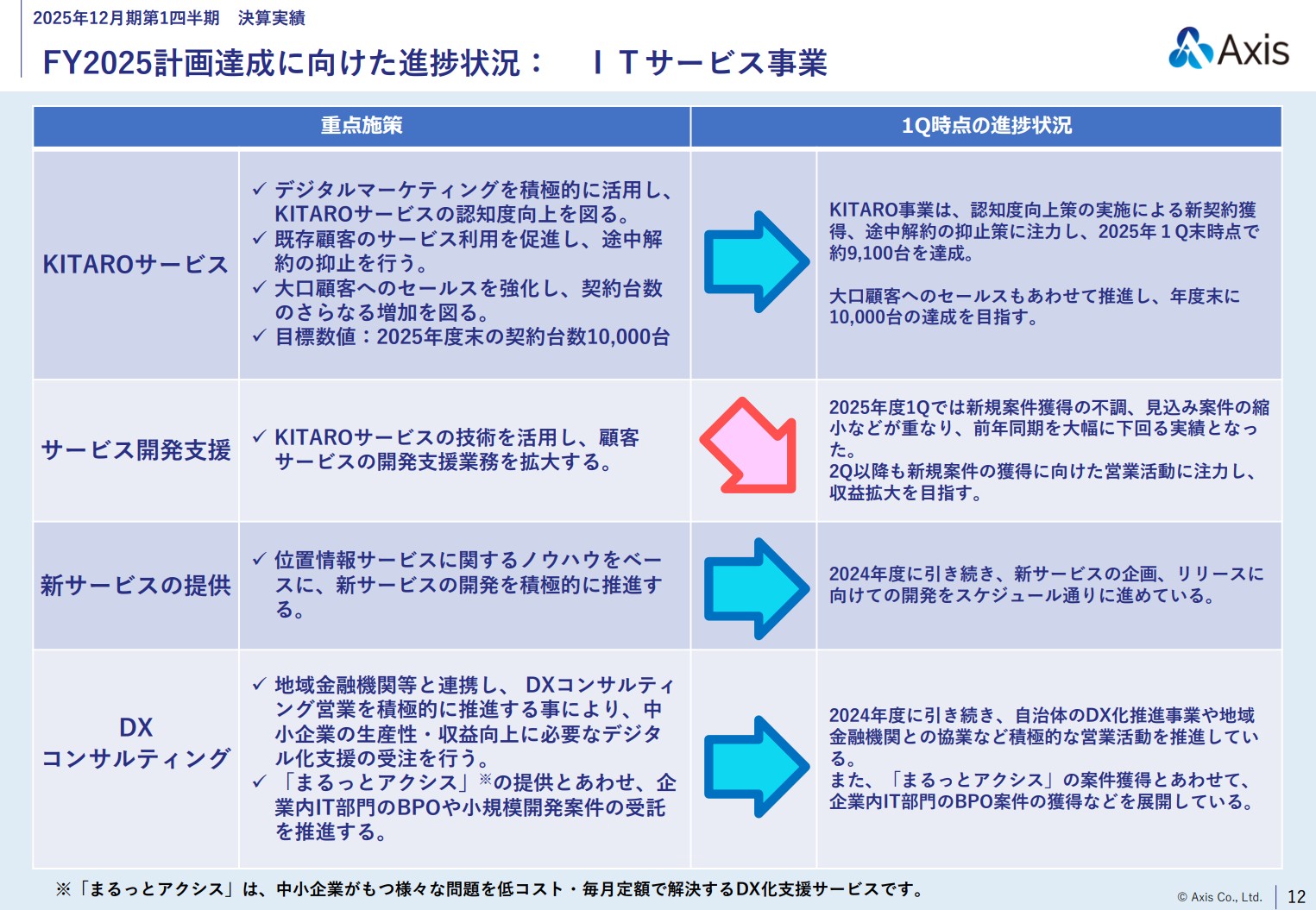 株式会社アクシスのIR・決算:計画達成に向けた進捗状況