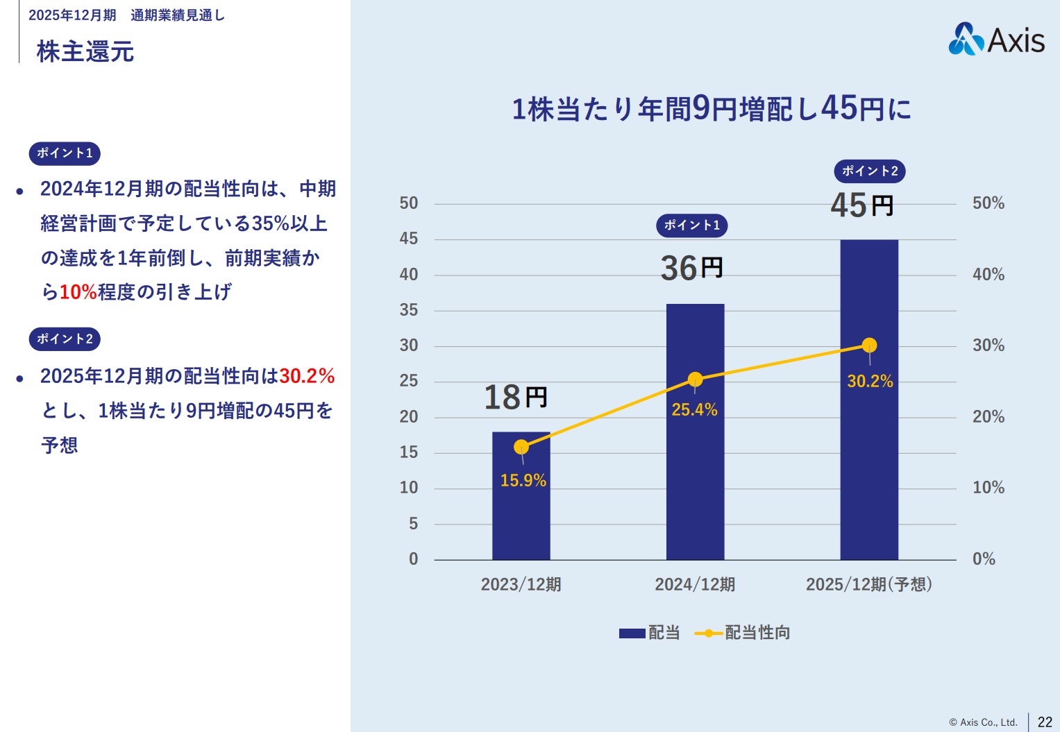 株式会社アクシスのIR・決算:株主還元