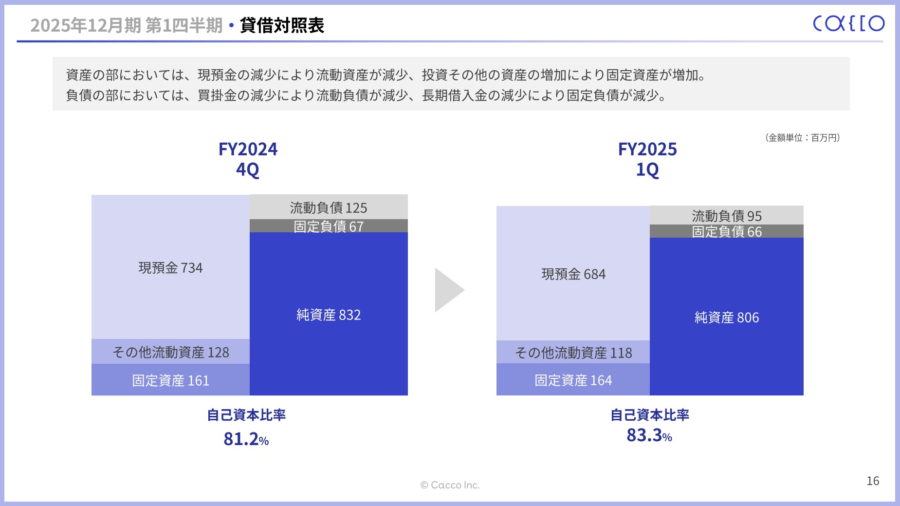 かっこ株式会社のIR・決算：貸借対照表