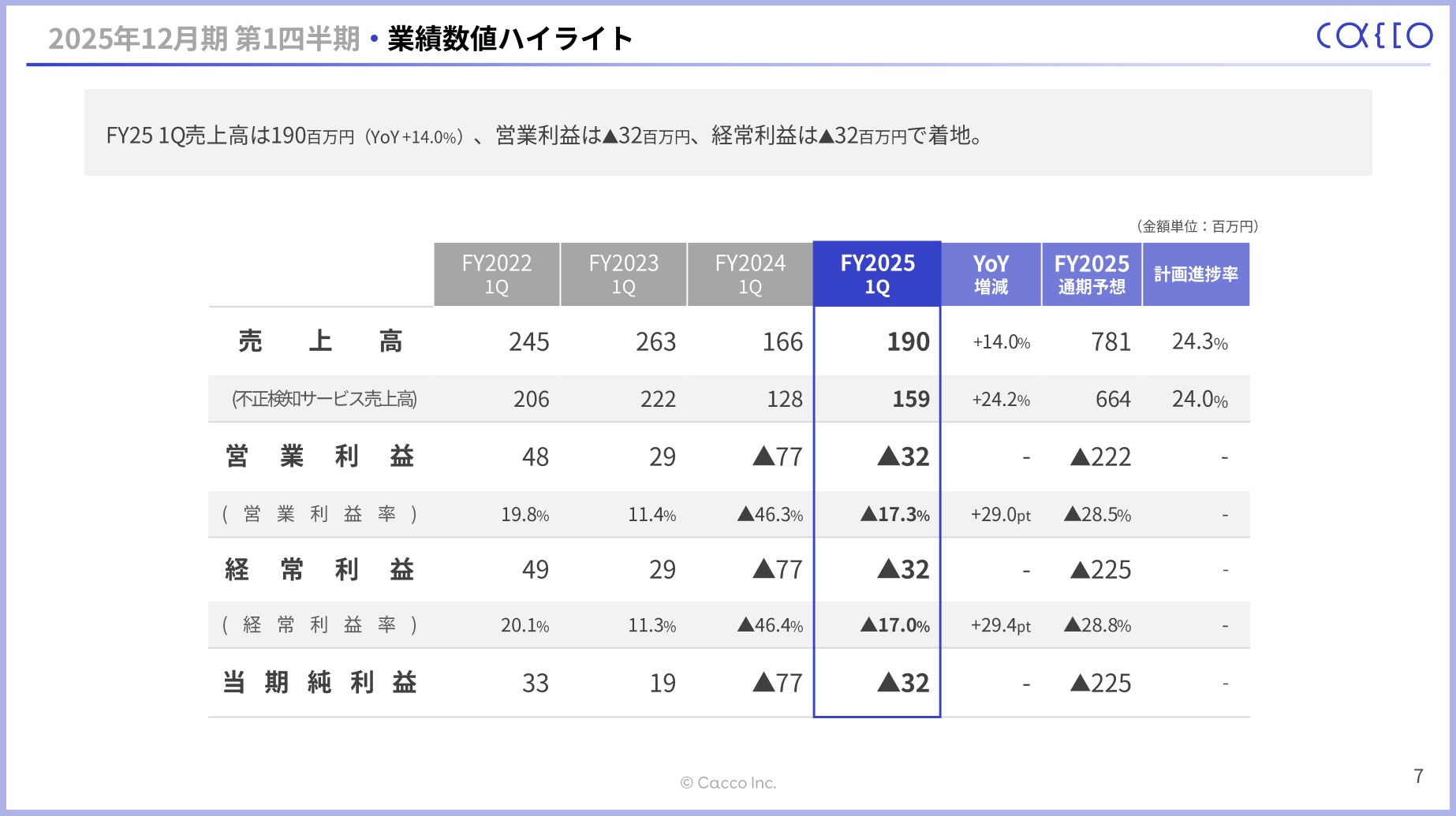 かっこ株式会社のIR・決算：業績数値ハイライト