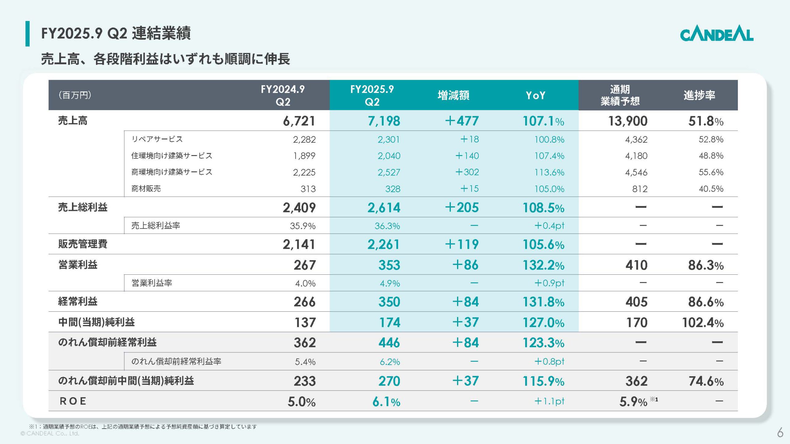 株式会社キャンディルのIR・決算：連結業績