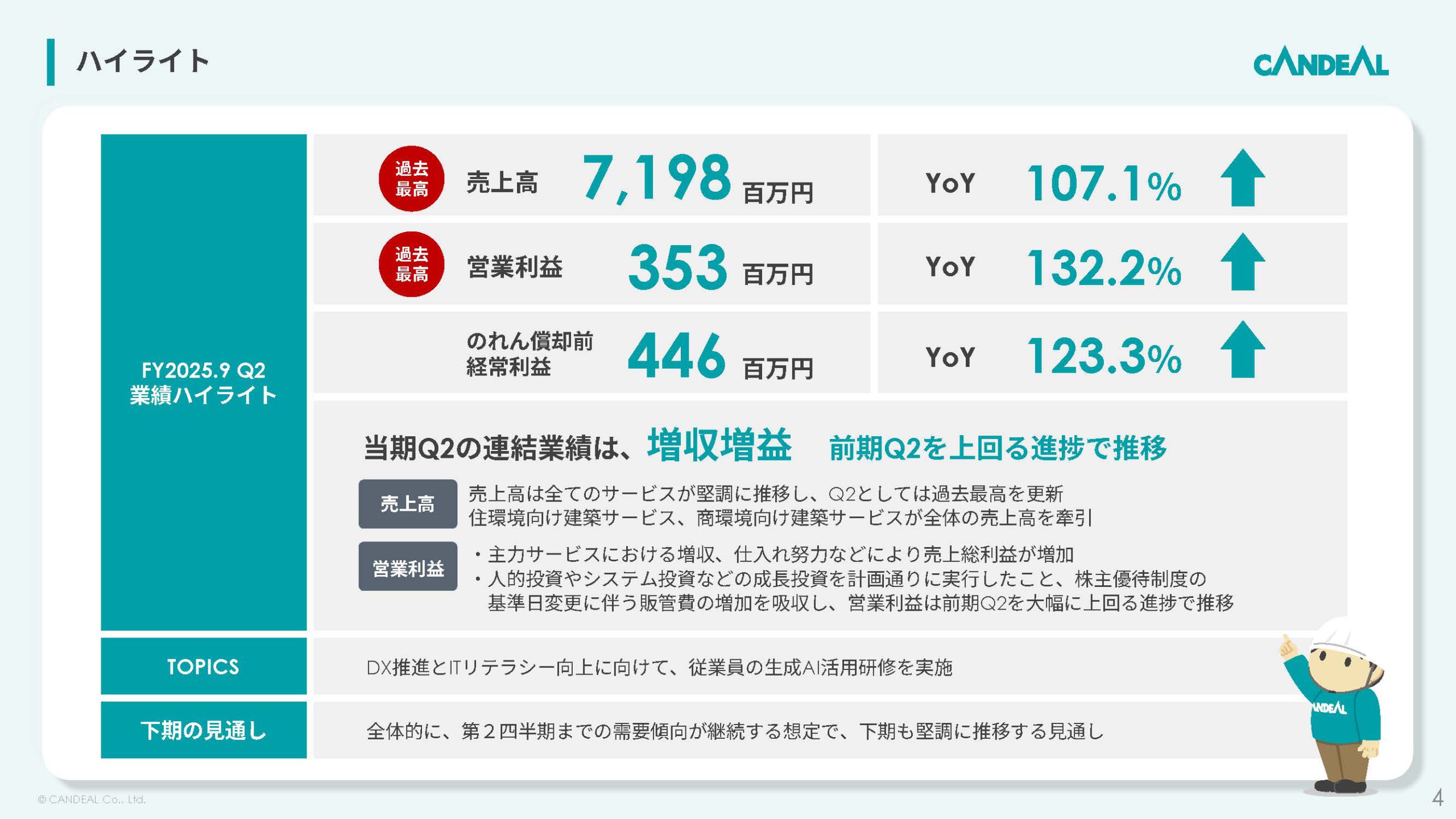株式会社キャンディルのIR・決算:ハイライト