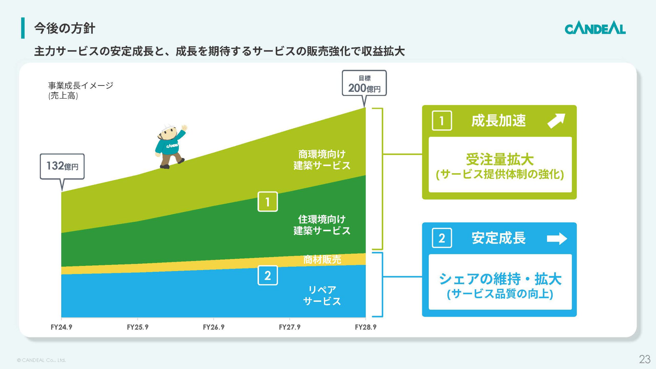 株式会社キャンディルのIR・決算:今後の方針