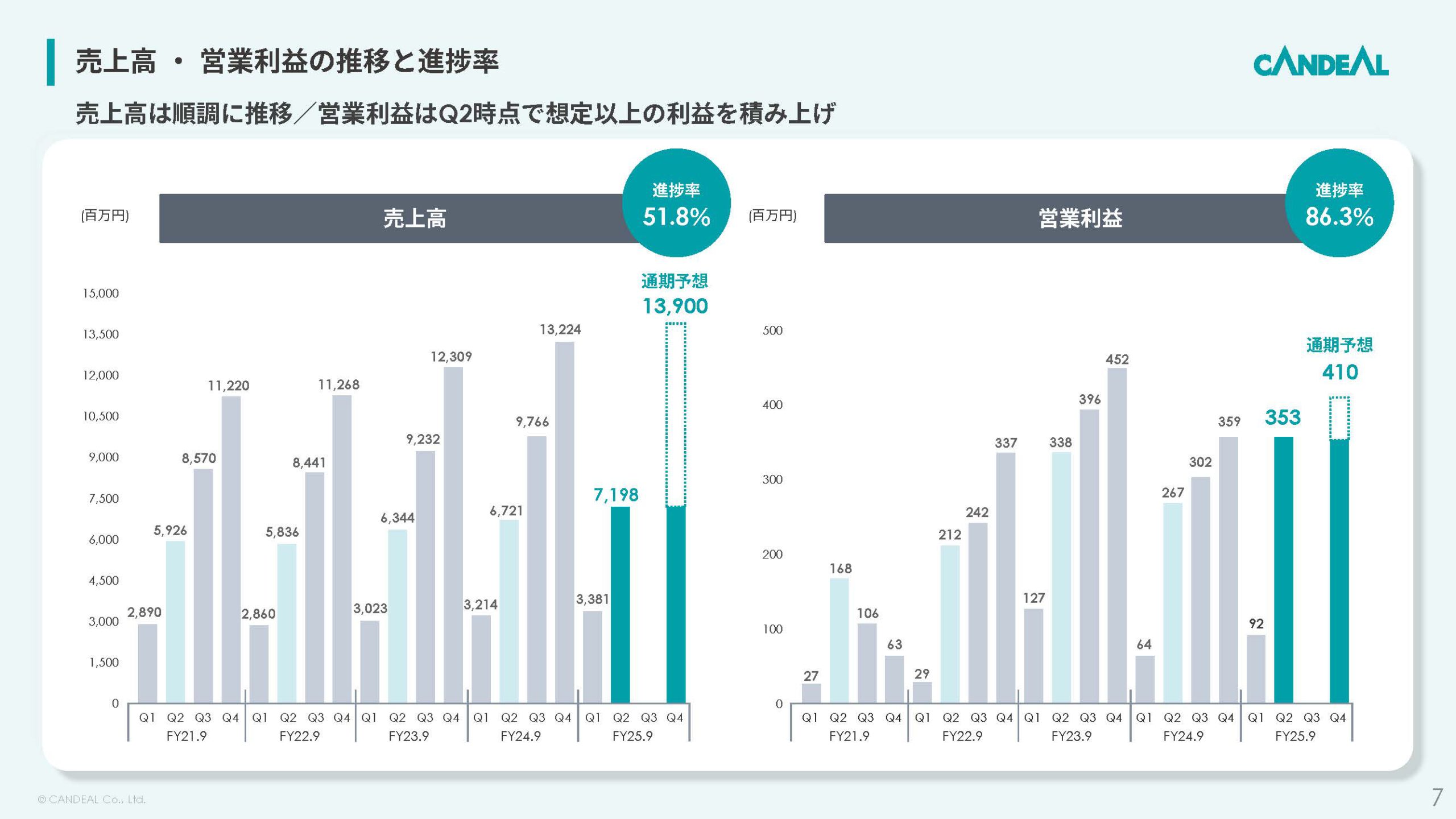 株式会社キャンディルのIR・決算：売上高 ・ 営業利益の推移と進捗率