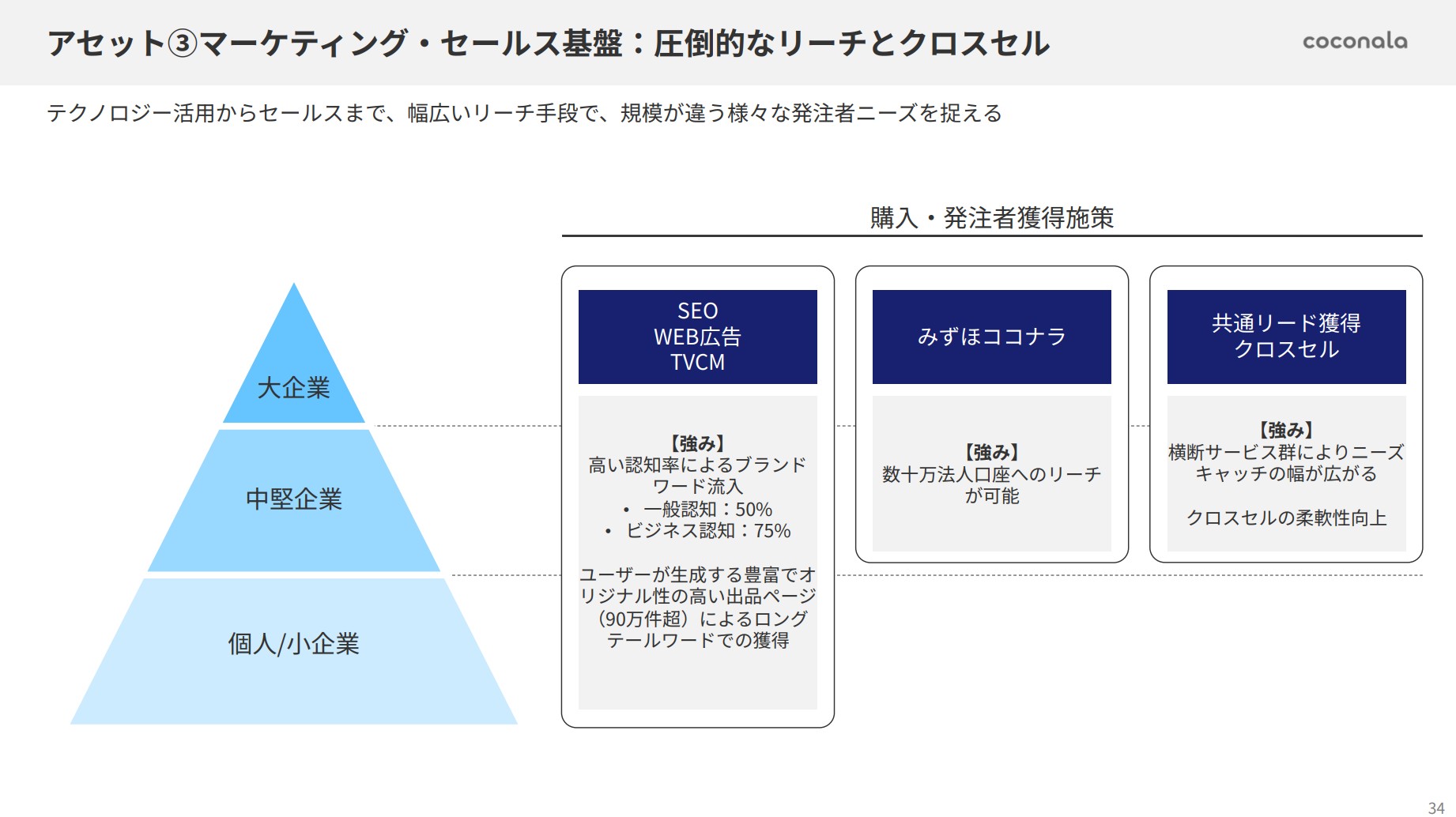 株式会社ココナラのIR・決算:マーケティング・セールス基盤