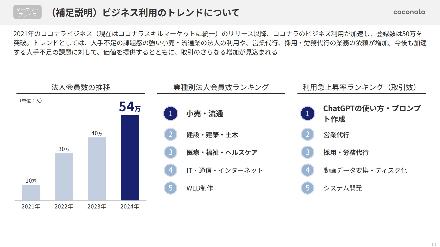 株式会社ココナラのIR・決算:ビジネス利用のトレンドについて