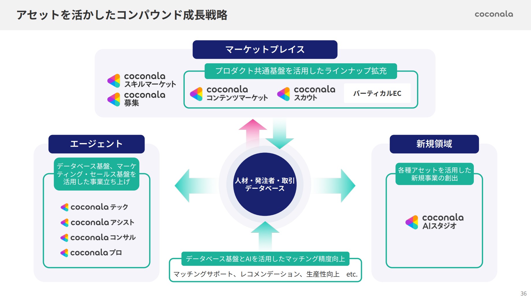 株式会社ココナラのIR・決算:アセットを活かしたコンパウンド成長戦略