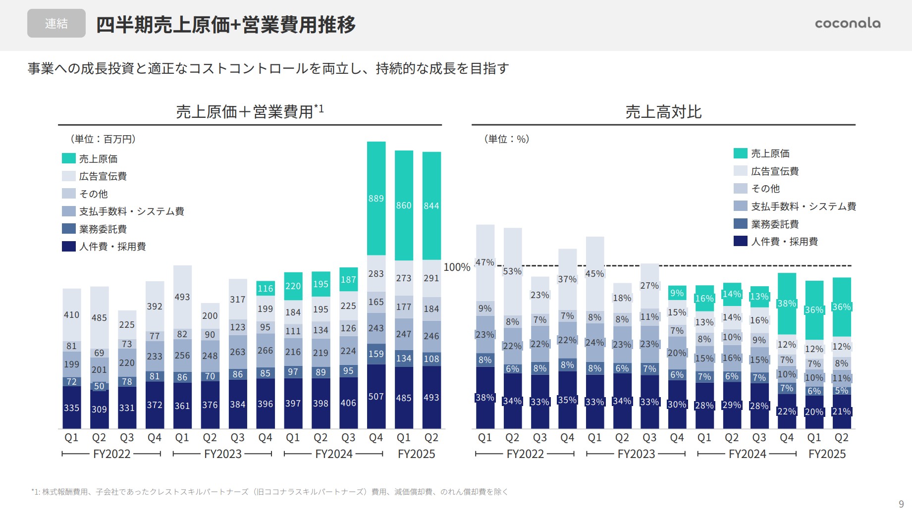 株式会社ココナラのIR・決算:四半期売上原価+営業費用推移