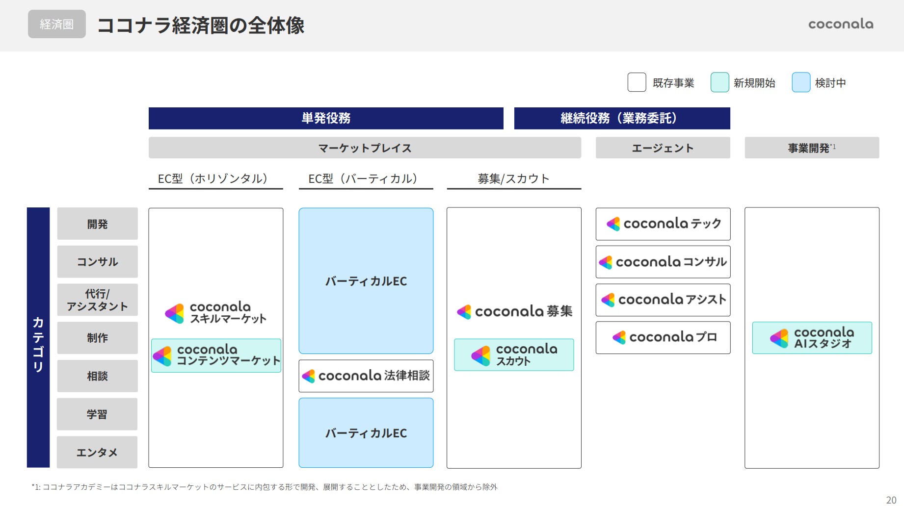 株式会社ココナラのIR・決算：ココナラ経済圏の全体像