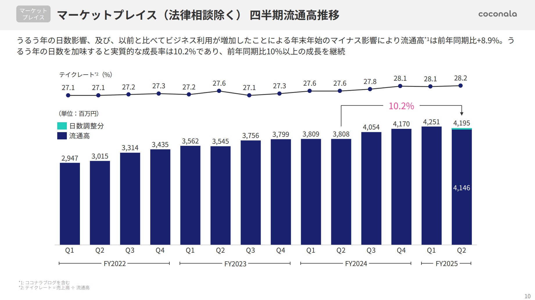 株式会社ココナラのIR・決算:マーケットプレイス(法律相談除く)四半期流通高推移