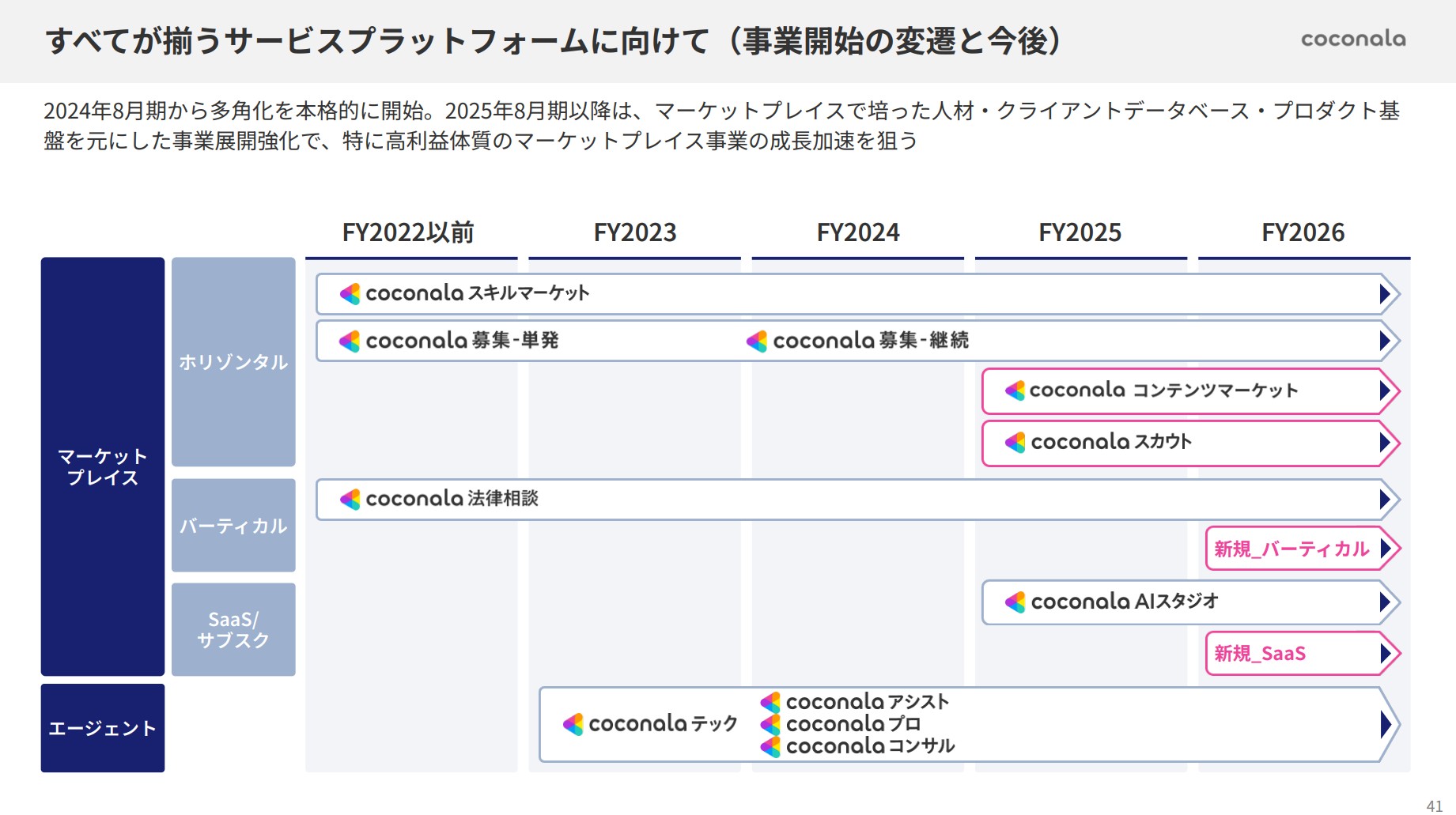 株式会社ココナラのIR・決算:事業開始の変遷と今後