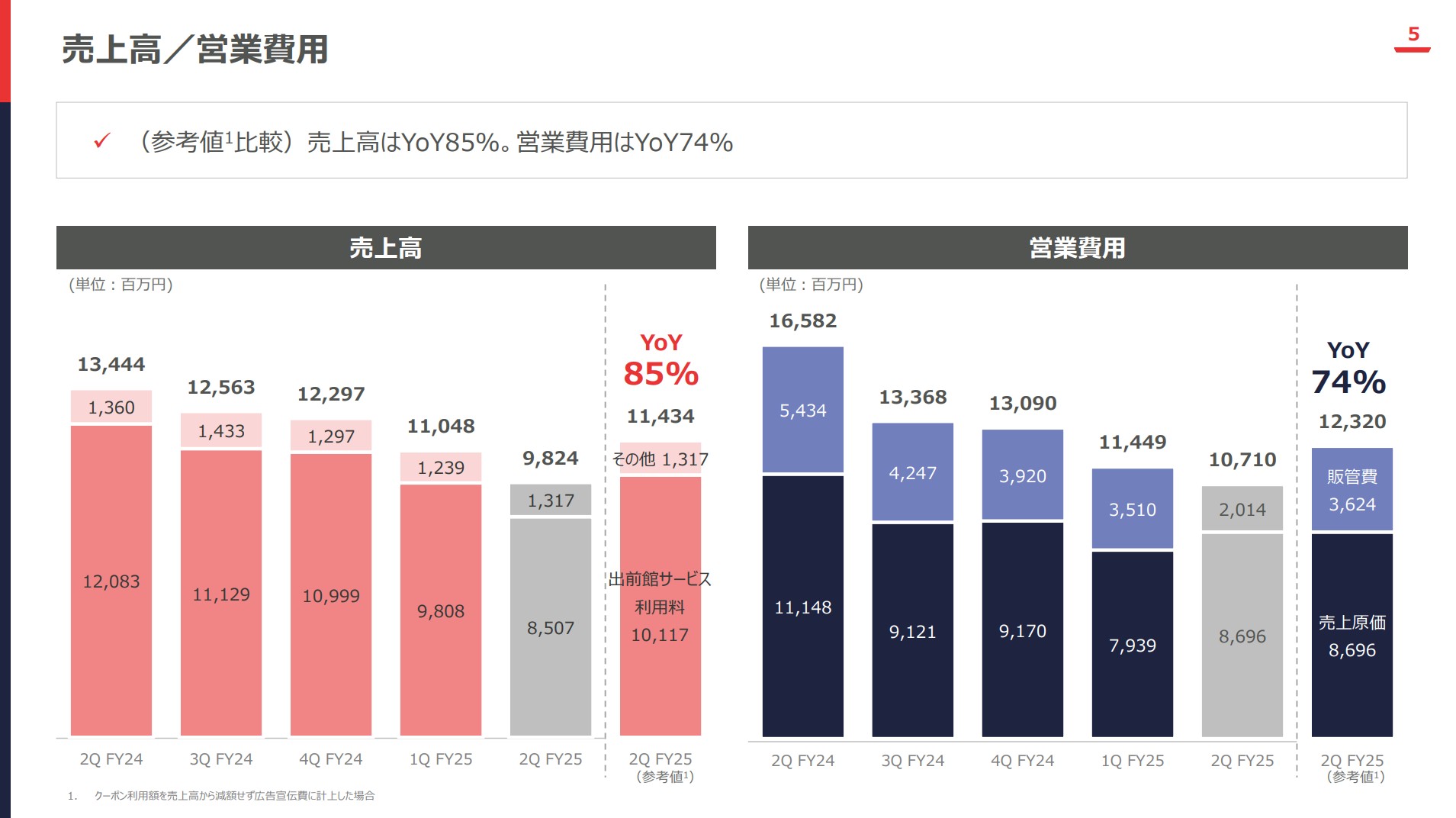 株式会社出前館のIR・決算：売上高／営業費用