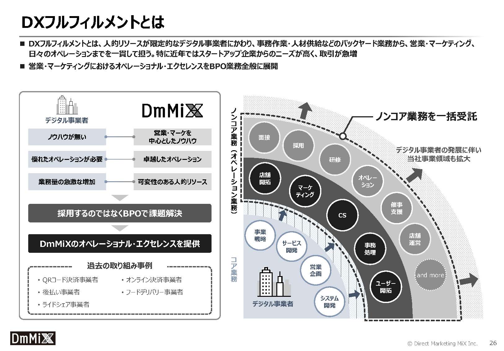 株式会社ダイレクトマーケティングミックスのIR・決算：DXフルフィルメントとは
