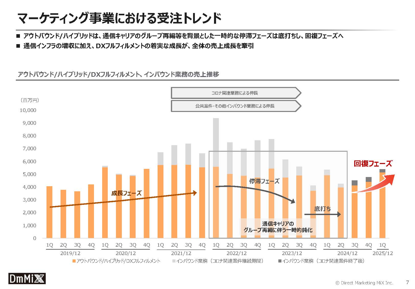 株式会社ダイレクトマーケティングミックスのIR・決算：マーケティング事業における受注トレンド
