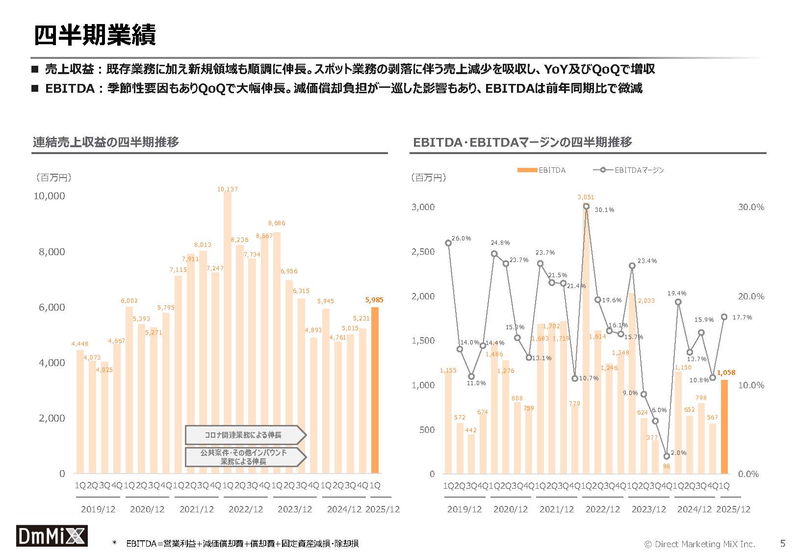 株式会社ダイレクトマーケティングミックスのIR・決算：四半期業績