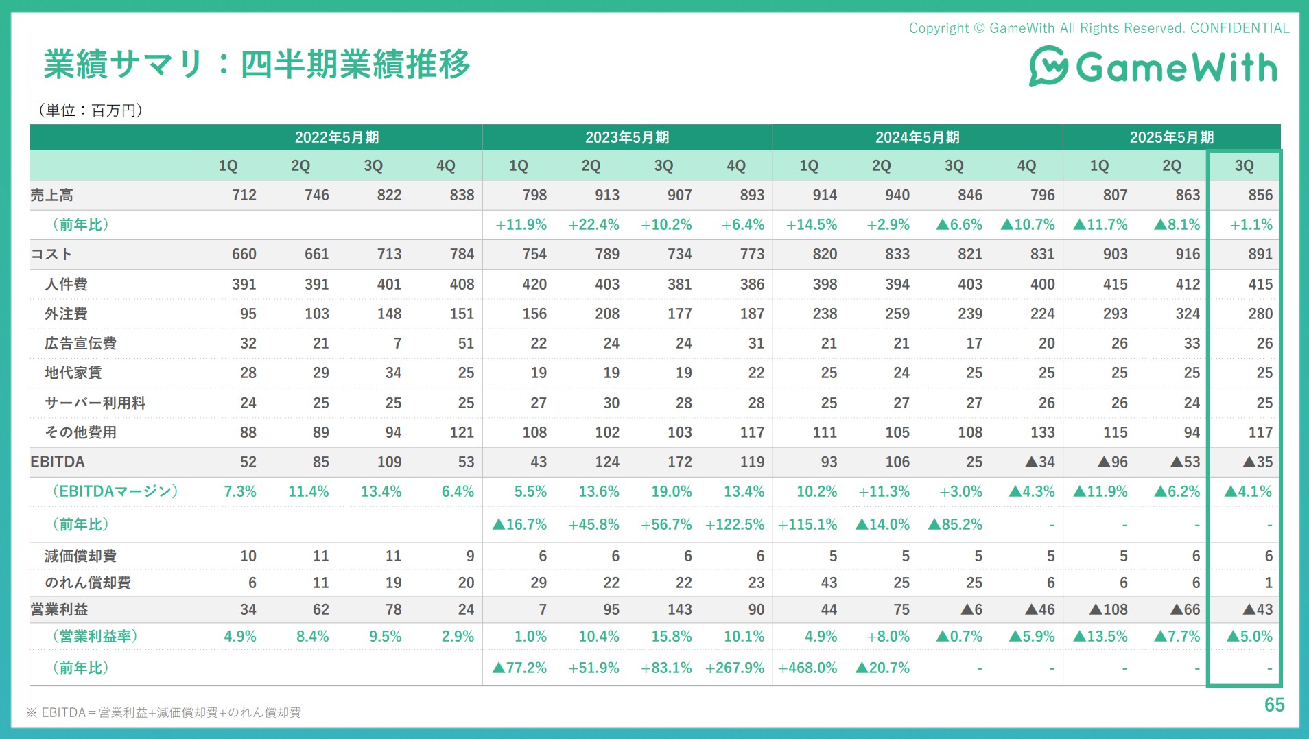 株式会社GameWithのIR・決算:業績サマリ 四半期業績推移