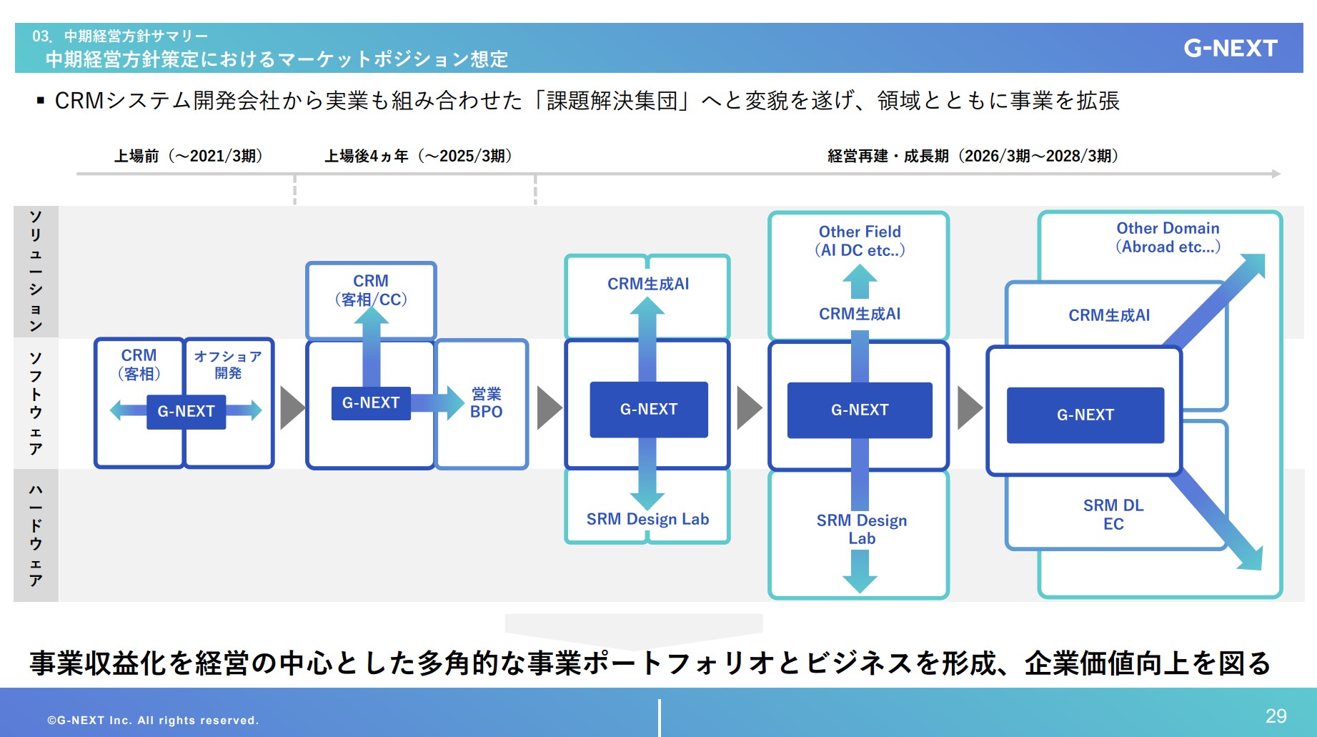 株式会社ジーネクストのIR・決算:中期経営方針策定におけるマーケットポジション想定