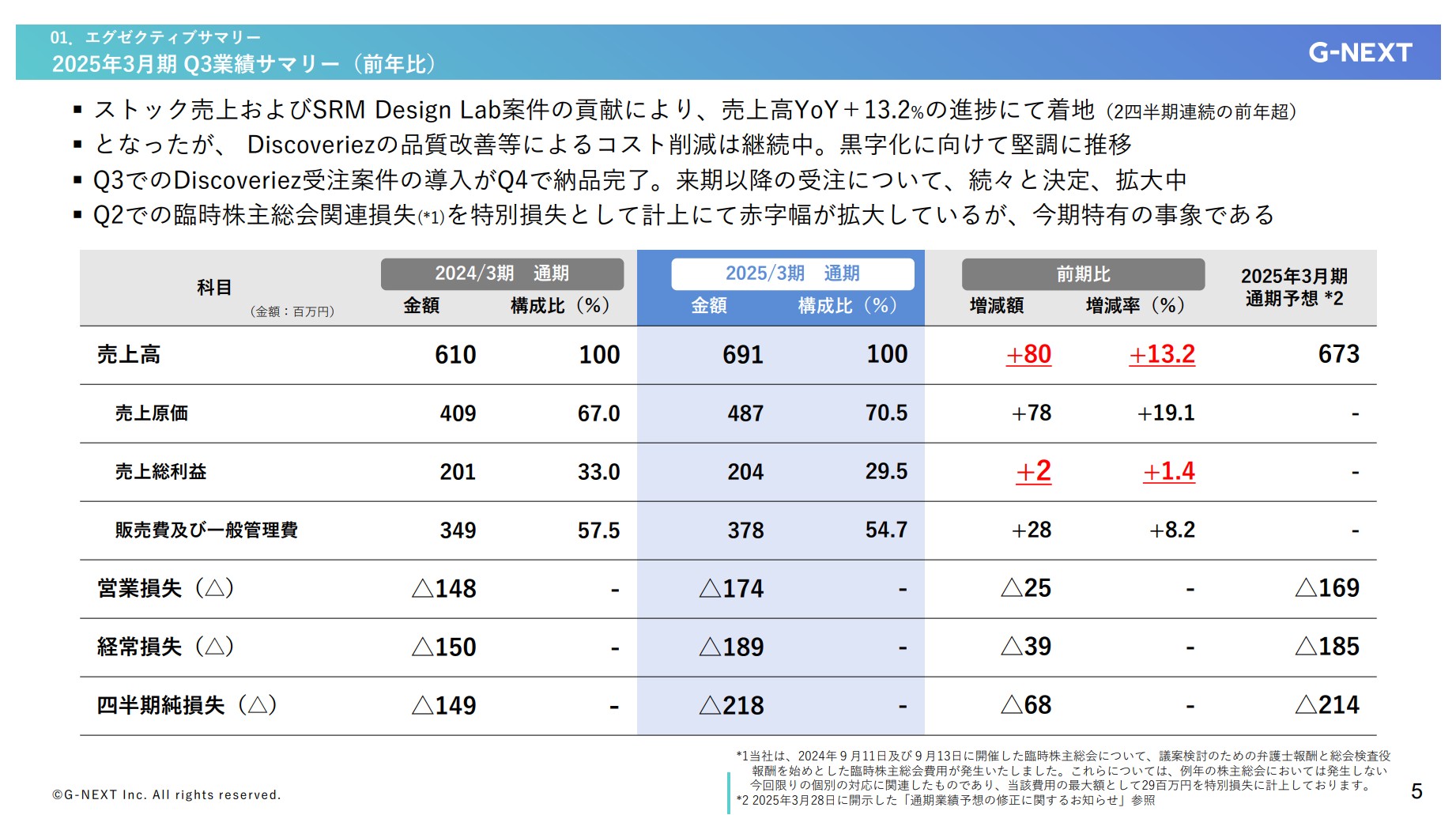 株式会社ジーネクストのIR・決算:業績サマリー