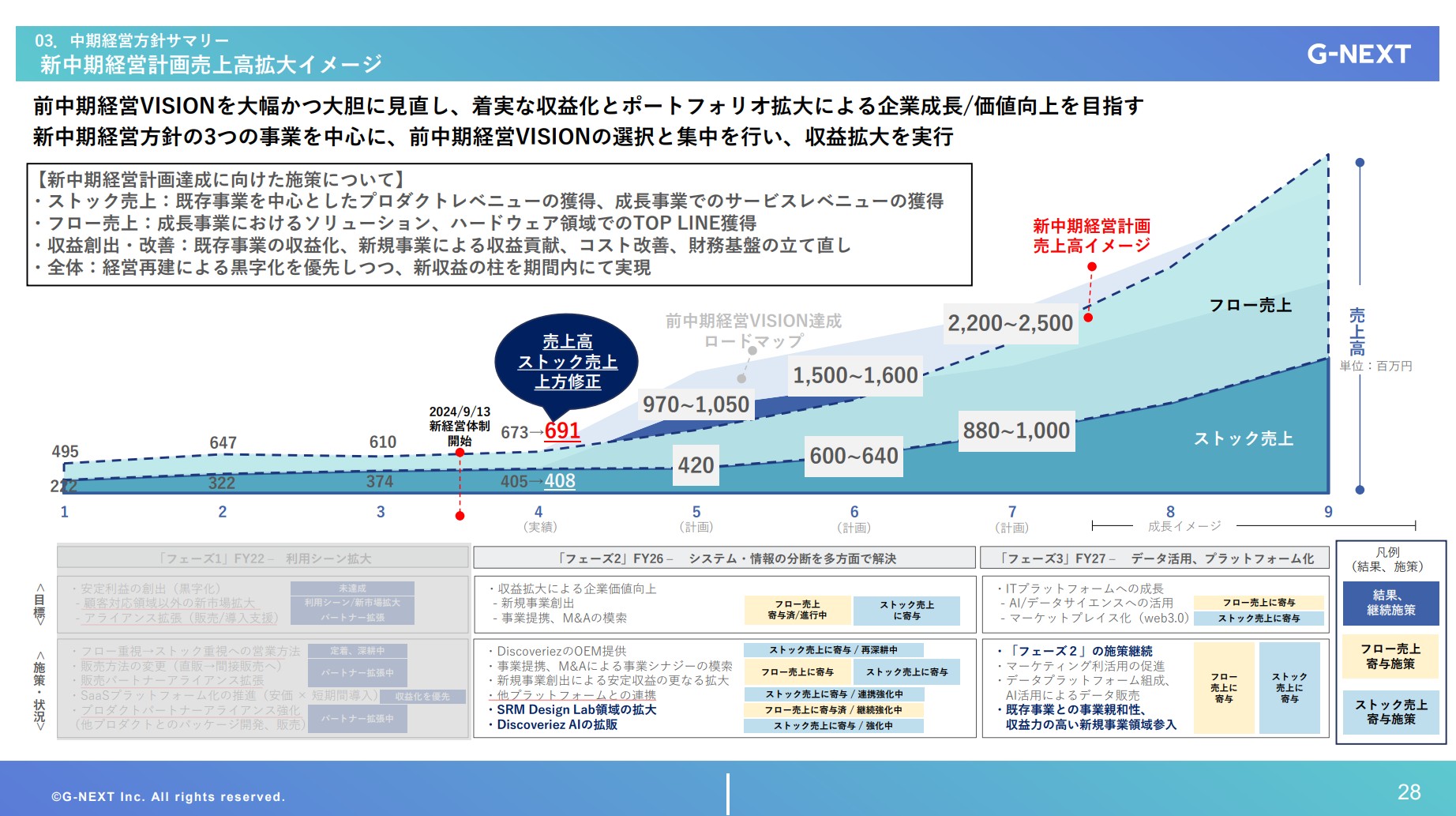 株式会社ジーネクストのIR・決算:新中期経営計画売上高拡大イメージ