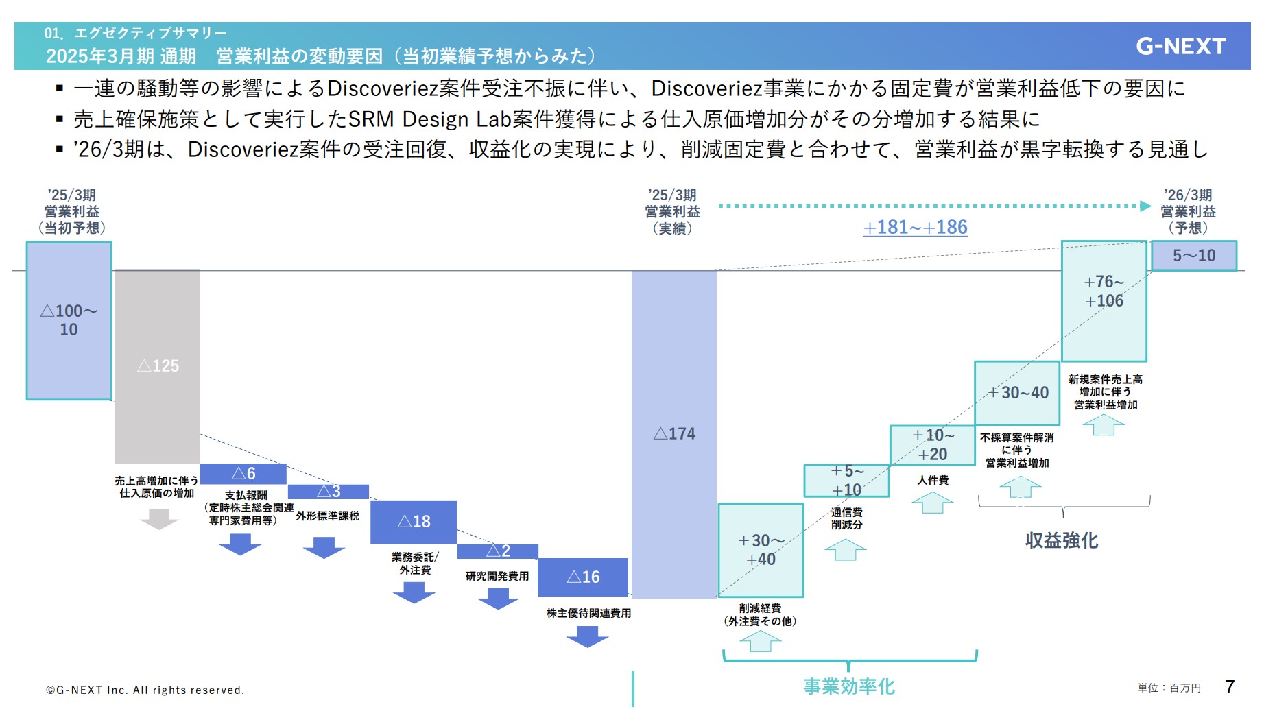 株式会社ジーネクストのIR・決算:営業利益の変動要因