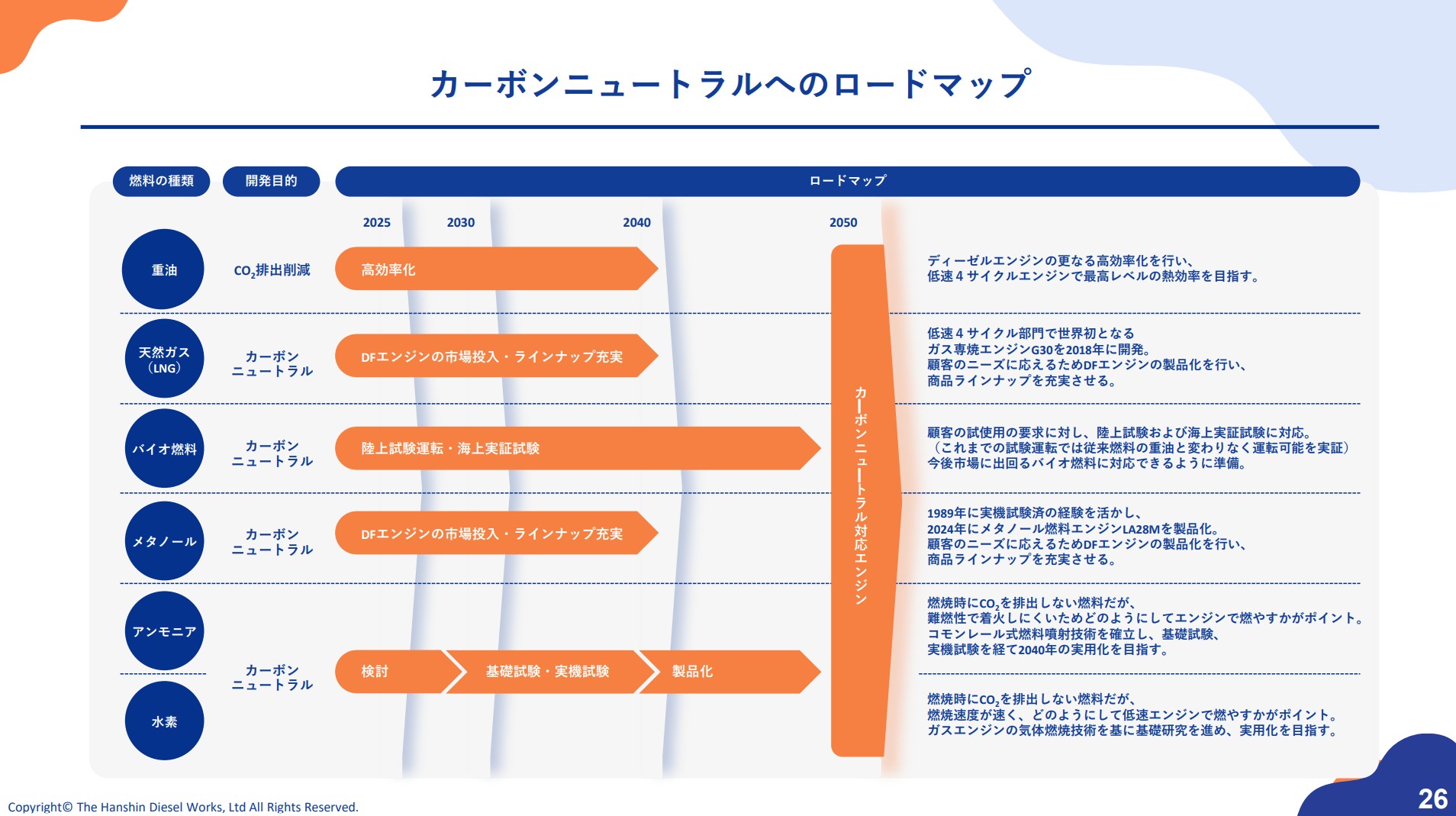 阪神内燃機工業株式会社のIR・決算：カーボンニュートラルへのロードマップ